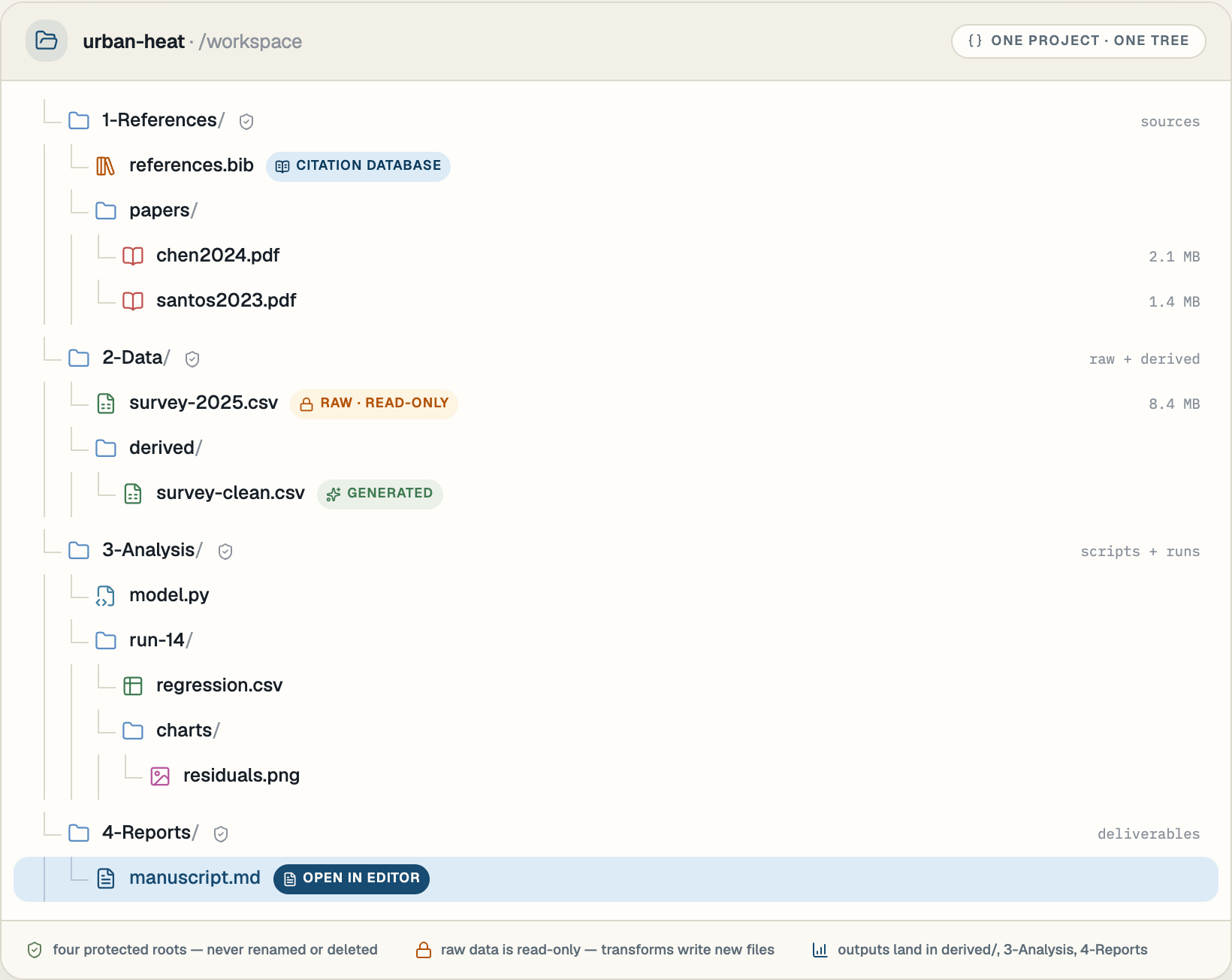 The /workspace file tree with four protected roots: 1-References holding references.bib and papers, 2-Data with a read-only raw dataset and a derived folder, 3-Analysis with scripts and run artifacts, 4-Reports with the open manuscript.
